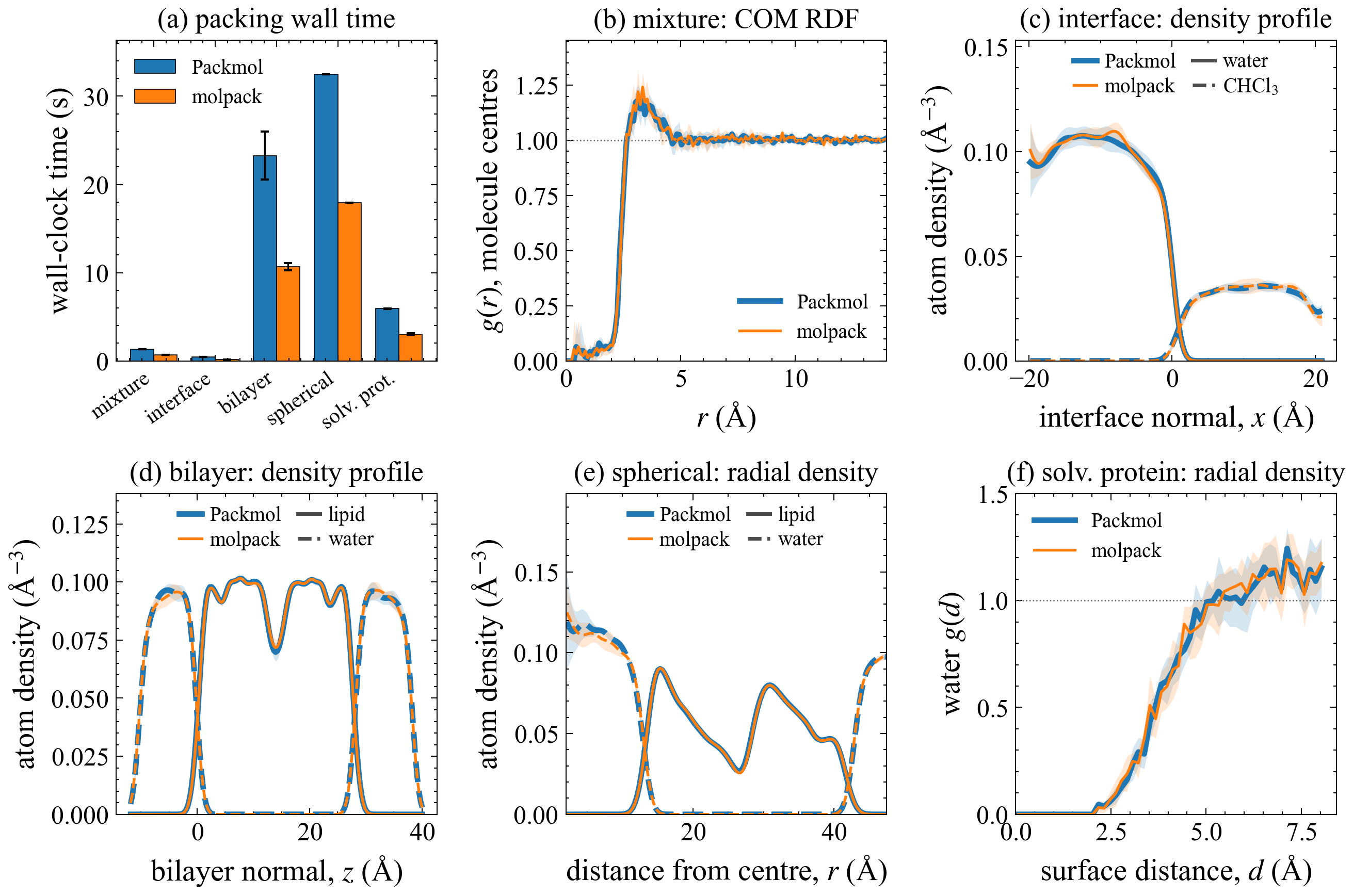 Packmol and molpack distribution checks across canonical examples