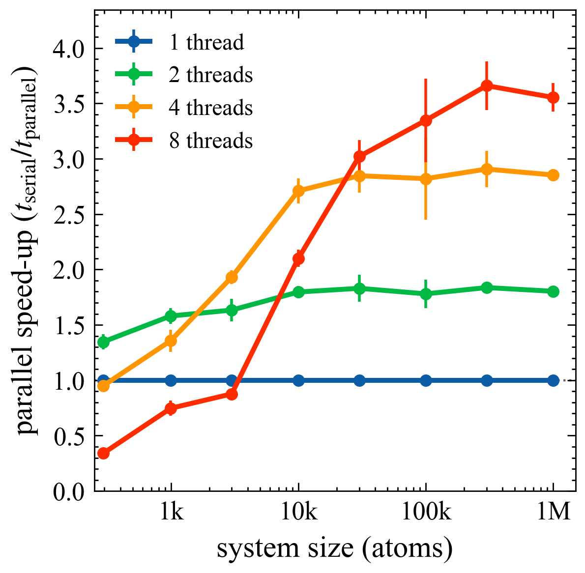 Multithreaded objective-kernel scaling